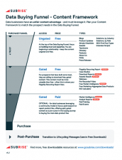 data buying funnel - content framework