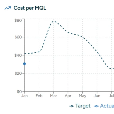 Marketing Dashboard - cost per mql