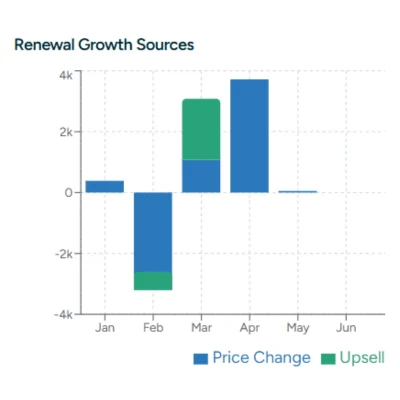 Identify the Source of Renewal Growth