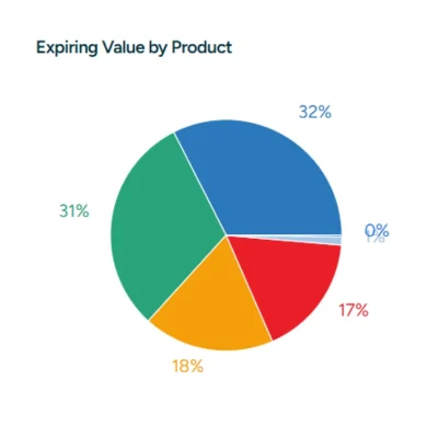 Renewal Analytics by Product